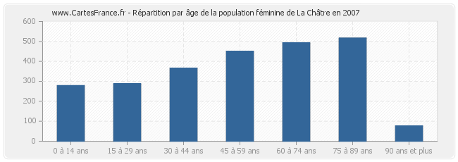 Répartition par âge de la population féminine de La Châtre en 2007
